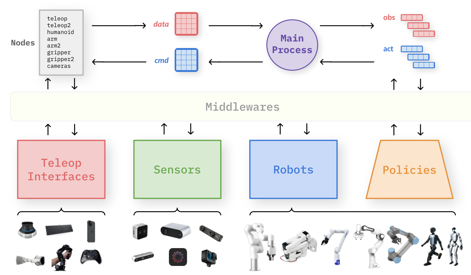 RIO overview showing a modular open-source framework for cross-embodiment robot learning