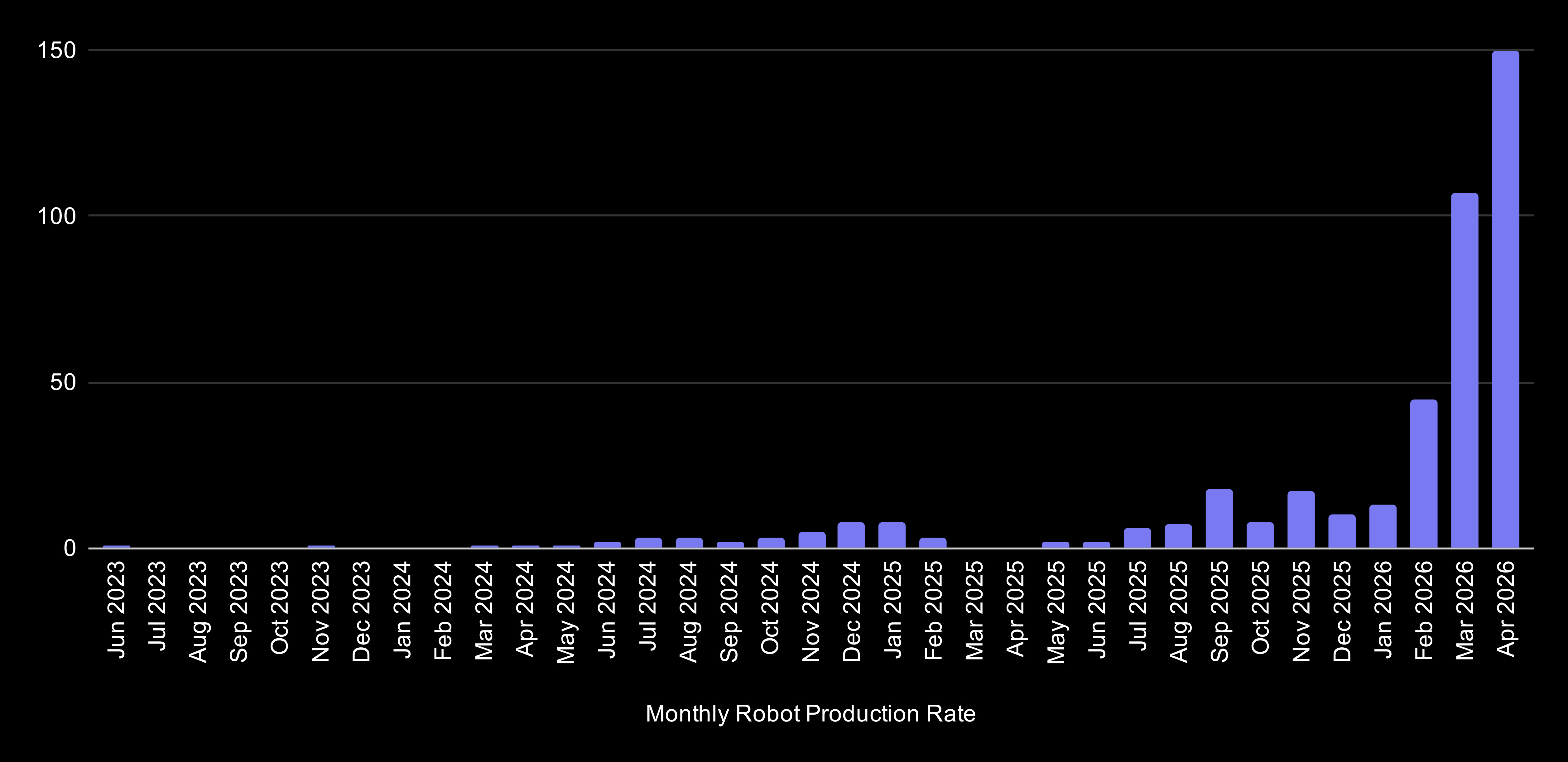 Figure chart showing the monthly production rate of Figure humanoid robots rising sharply through 2026